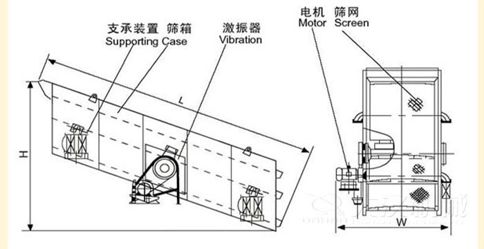 圓振動篩結構：支撐裝置，篩箱，激振器，電機等部件